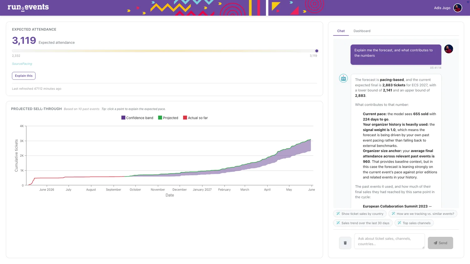 Attendance forecast in run.events: expected attendance, projected ticket sales with a confidence range, and the AI explaining the forecast in a chat.